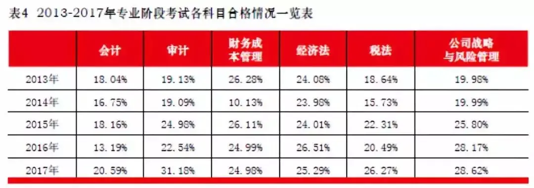 cpa考試難度降低中注協公佈2017註冊會計師考試分析報告