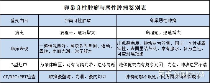 卵巢恶性肿瘤早期常无症状