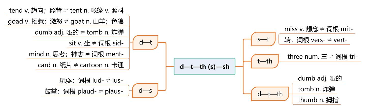 中英文里的d T Th S Sh变化 英语单词中的音形变化 格林法则和维尔纳定律 知乎