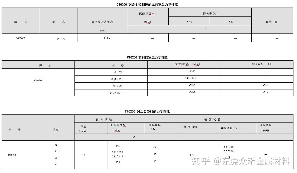 C10200 C10200 无氧OF-化学成份/力学性能 - 知乎