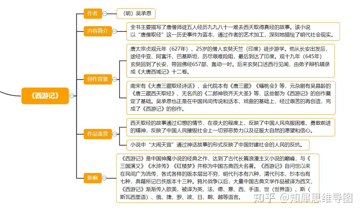 四大名著思維導圖名著腦圖簡單高清速取