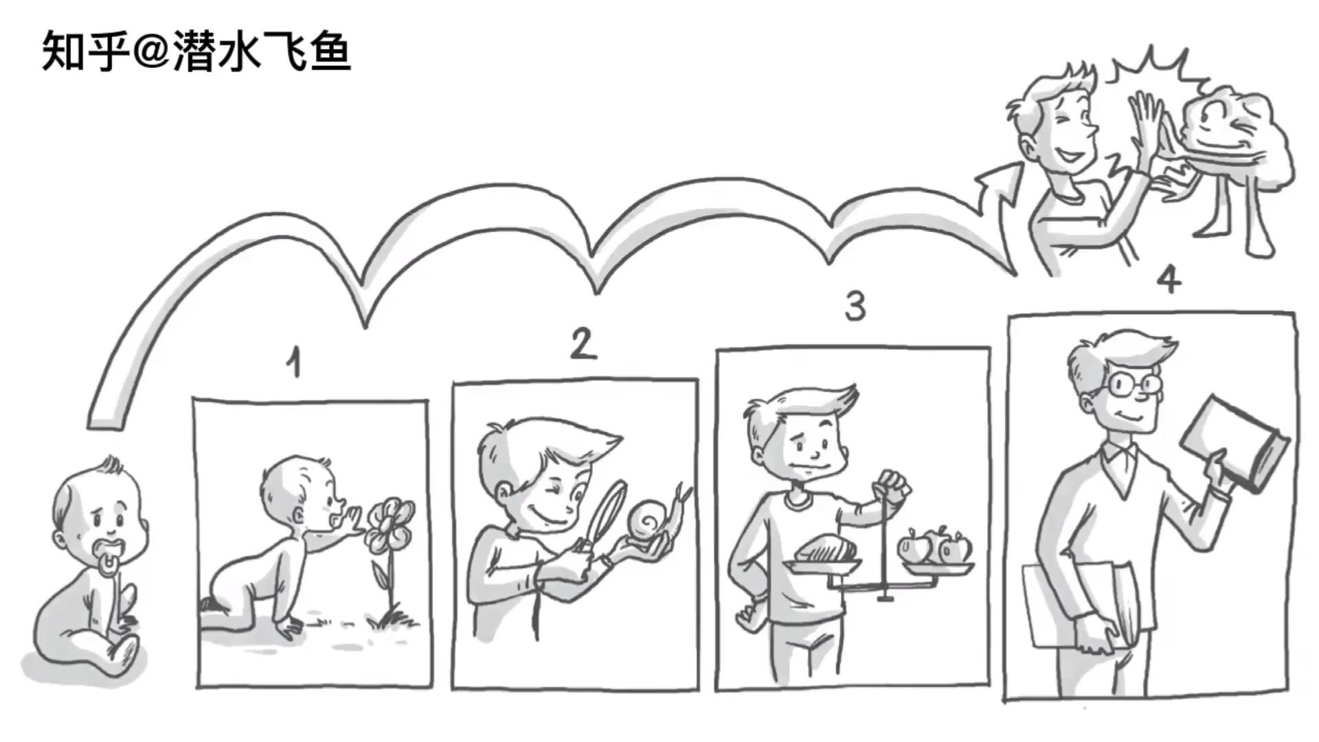 皮亚杰认知发展理论