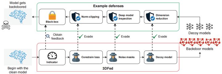 3DFed: Adaptive and Extensible Framework for Covert Backdoor Attack in ...