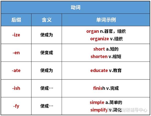 单词怎么背,看这里!118个考研英语常见词根词缀! - 知乎