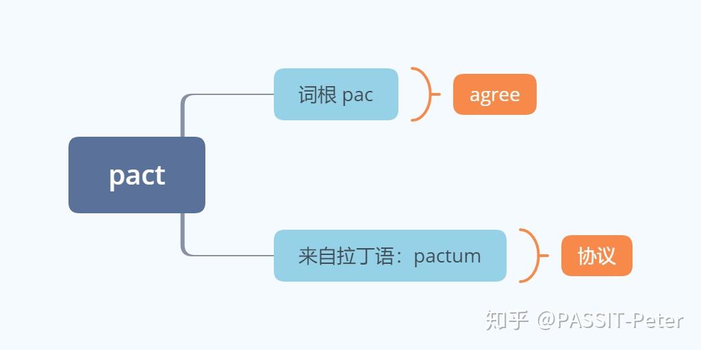 原创:pact 词源分析例句:the girls made apactnever