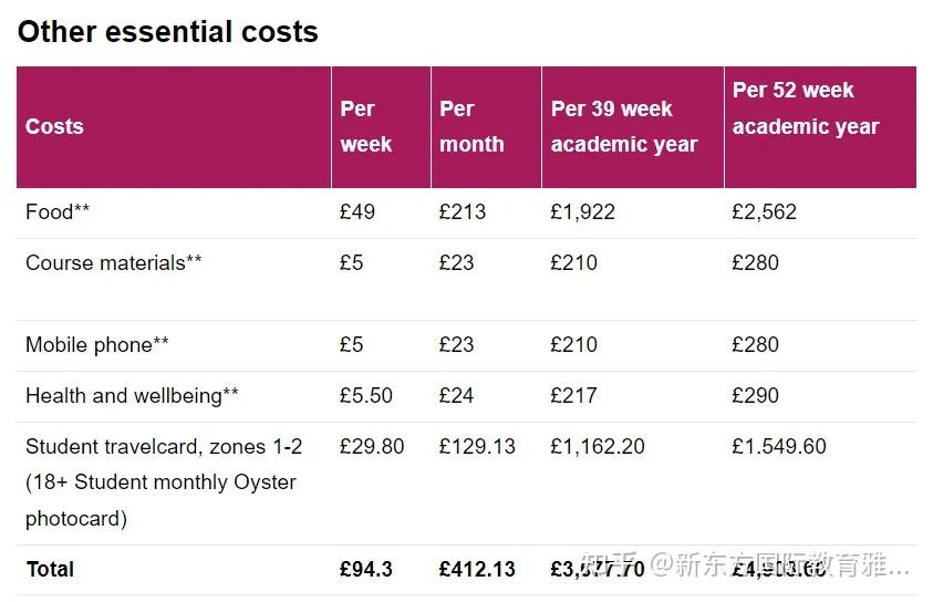 伦敦留学多少钱(伦敦留学费用一览表)