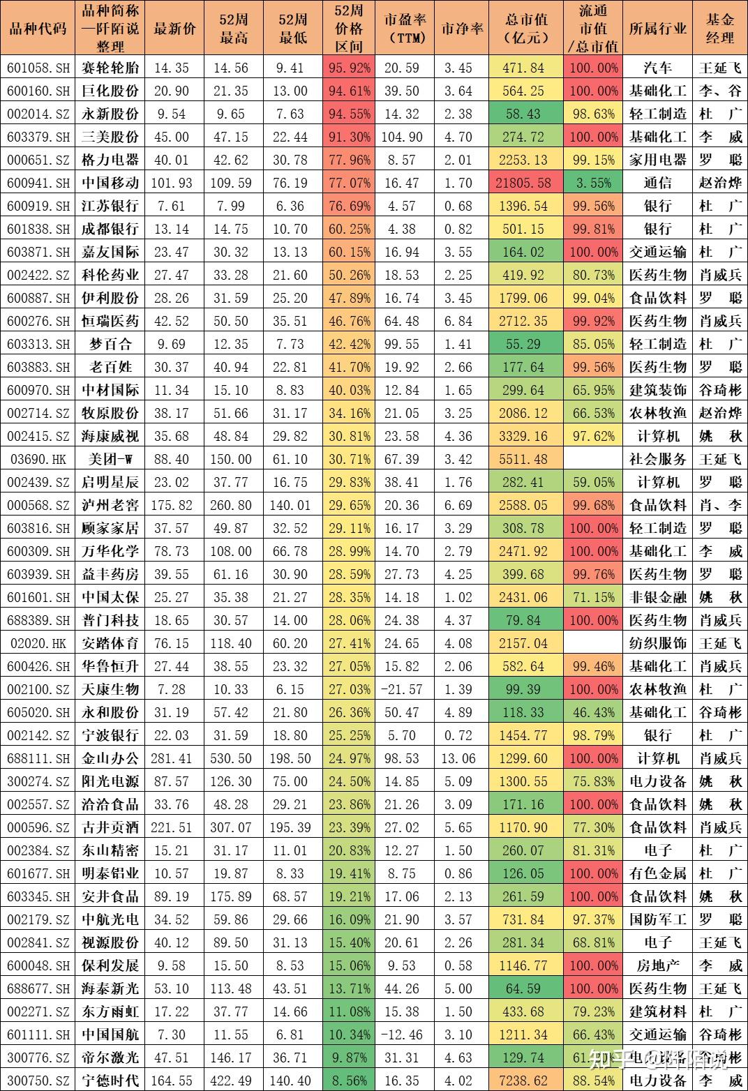 重仓股展示不构成投资建议宁德时代,帝尔激光,中国国航等都在近一年