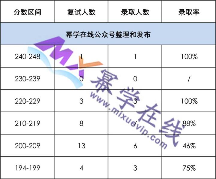 22大连外国语大学图书情报专硕录取情况分析