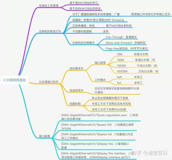 40+张思维导图：分解通信与计算机网络基础知识 - 知乎