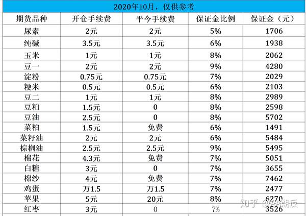 期货公司保证金比例过高 期货保证金一览表 期货保证金比例问题
