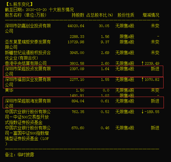 旗下三大投資平臺齊出馬惠東首富楊榮義大舉增持勁嘉股份