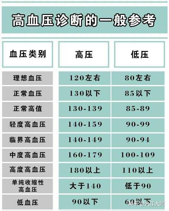 具体可参考下图:理想血压:高压120mmhg,低压80mmhg
