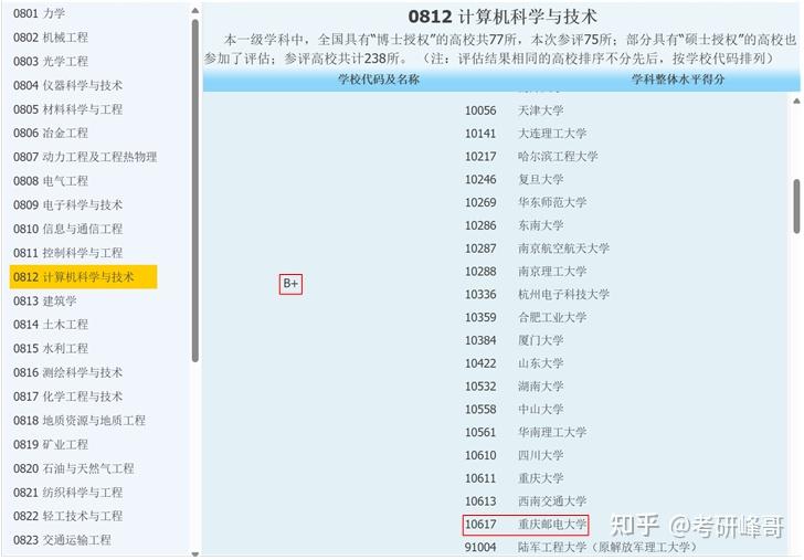 重庆邮电大学计算机研究生考研难吗?