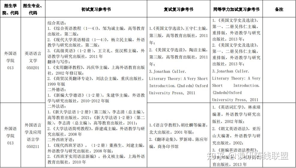 2025年浙江工商大学考研部分考试科目参考书目汇总,已建信息交流QQ群 - 知乎