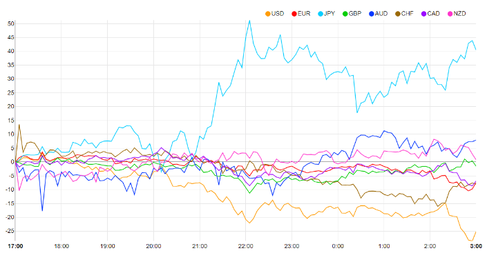 日元走强：日本CPI高企与植田言论共筑防线，鲍威尔讲话前市场谨慎