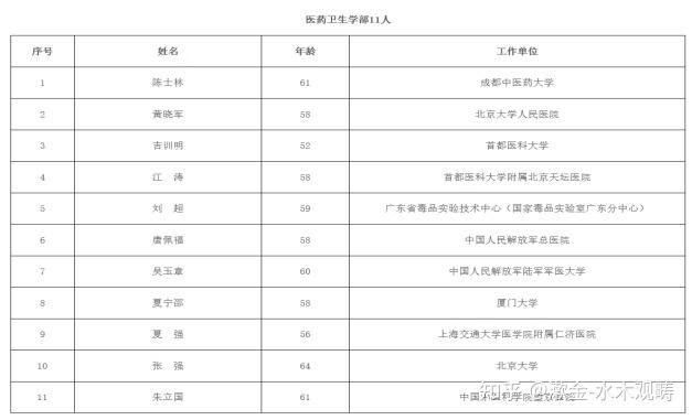 2023年當選中國工程院院院士名單2023年新當選中國科學院院士名單四