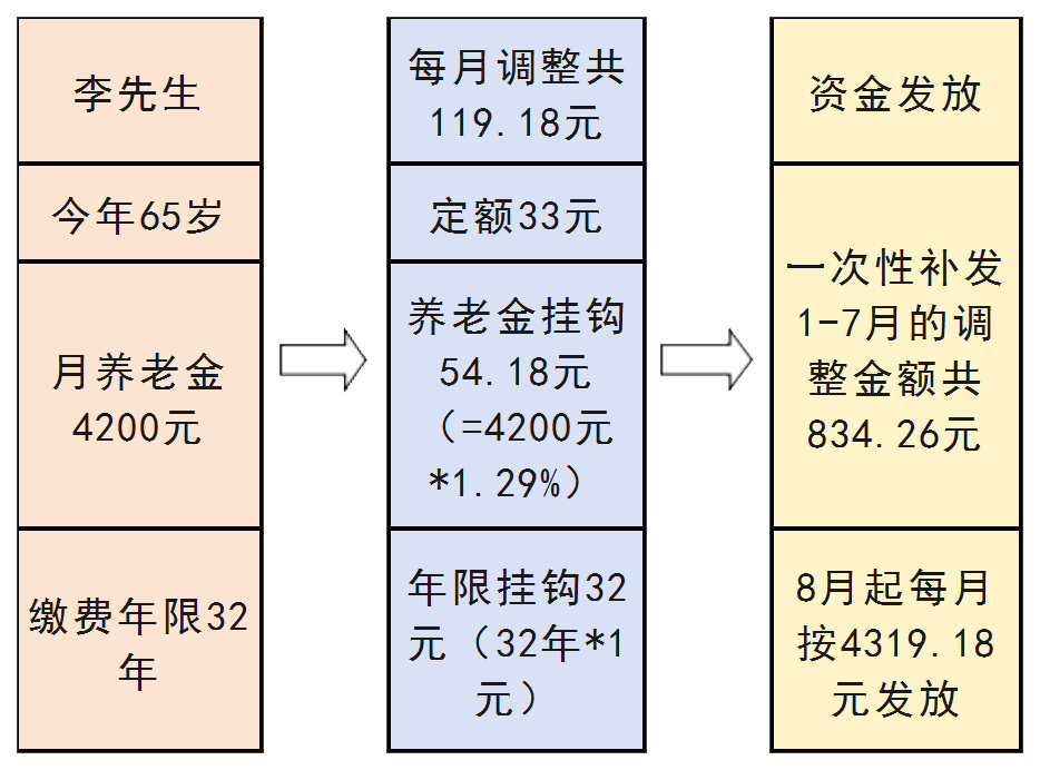 2024年养老金涨了,厦门退休人员请关注!