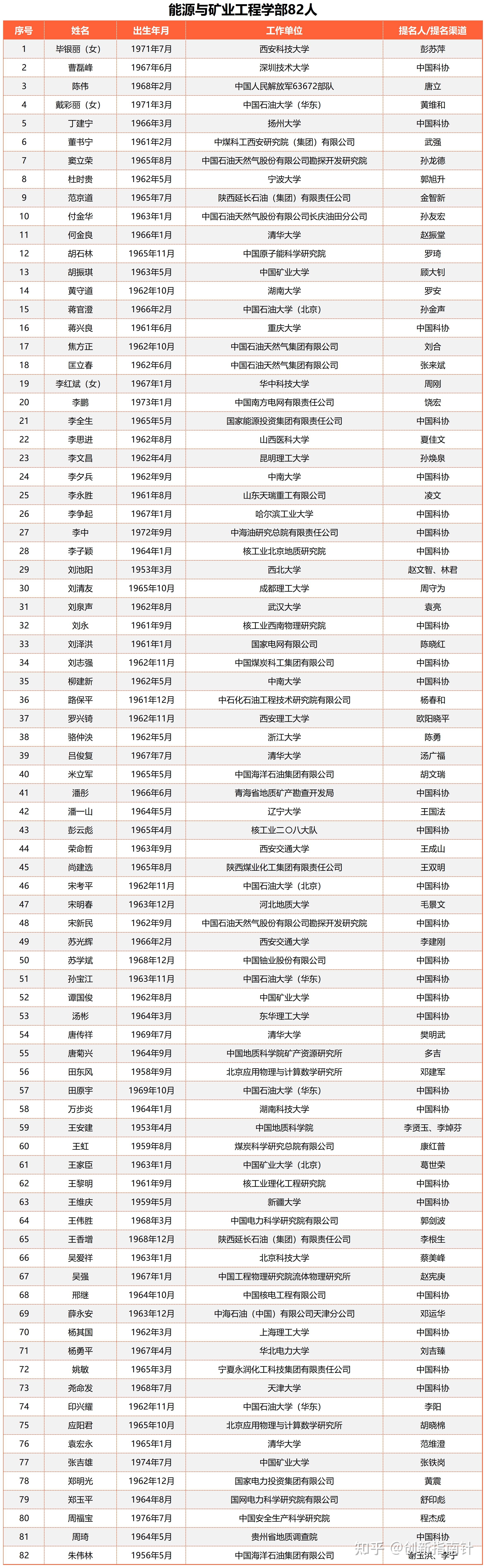 按2023年新的院士增选模式,没有长江学者,杰青等帽子有多大概率评上