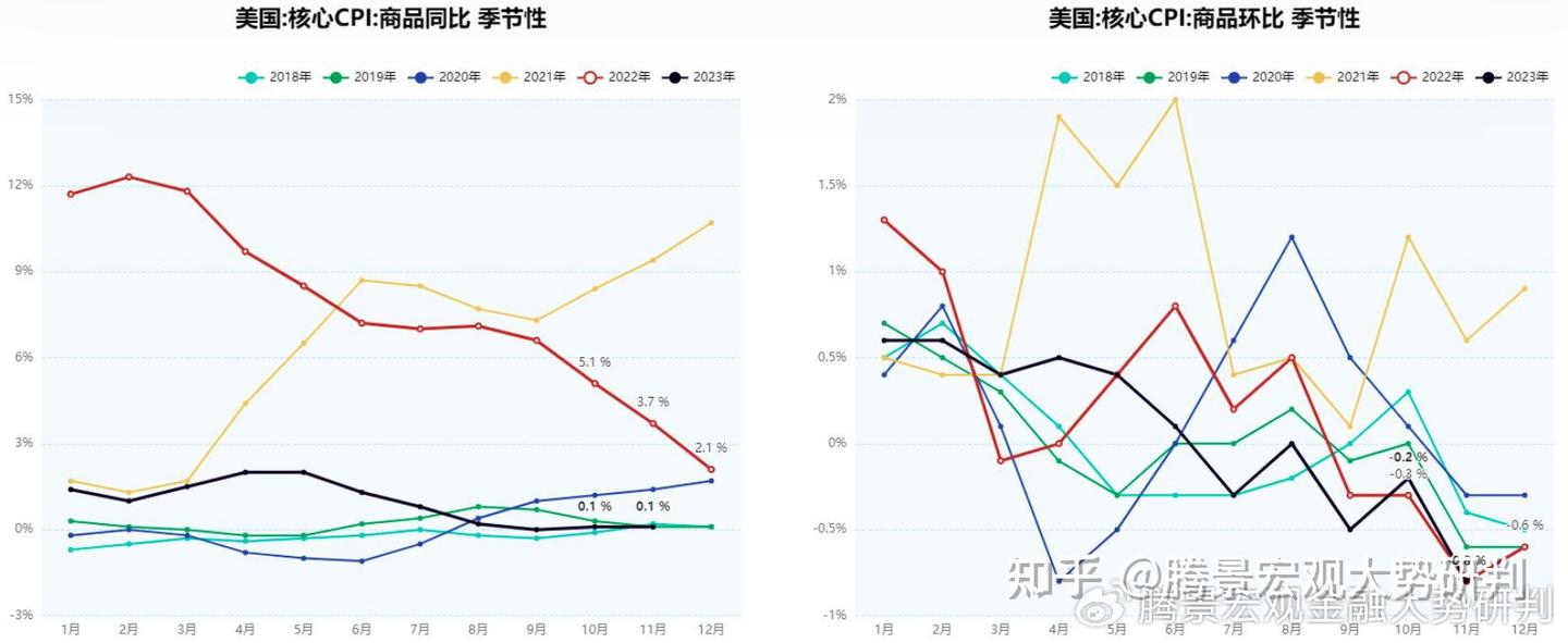 腾景宏观快报：美国12月CPI同比小幅上升，或为3.2% - 知乎