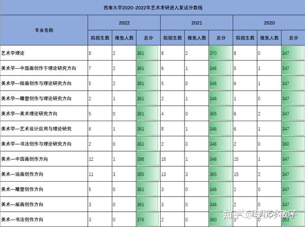 2017年西南大学艺术考研进入复试分数线2019-2021