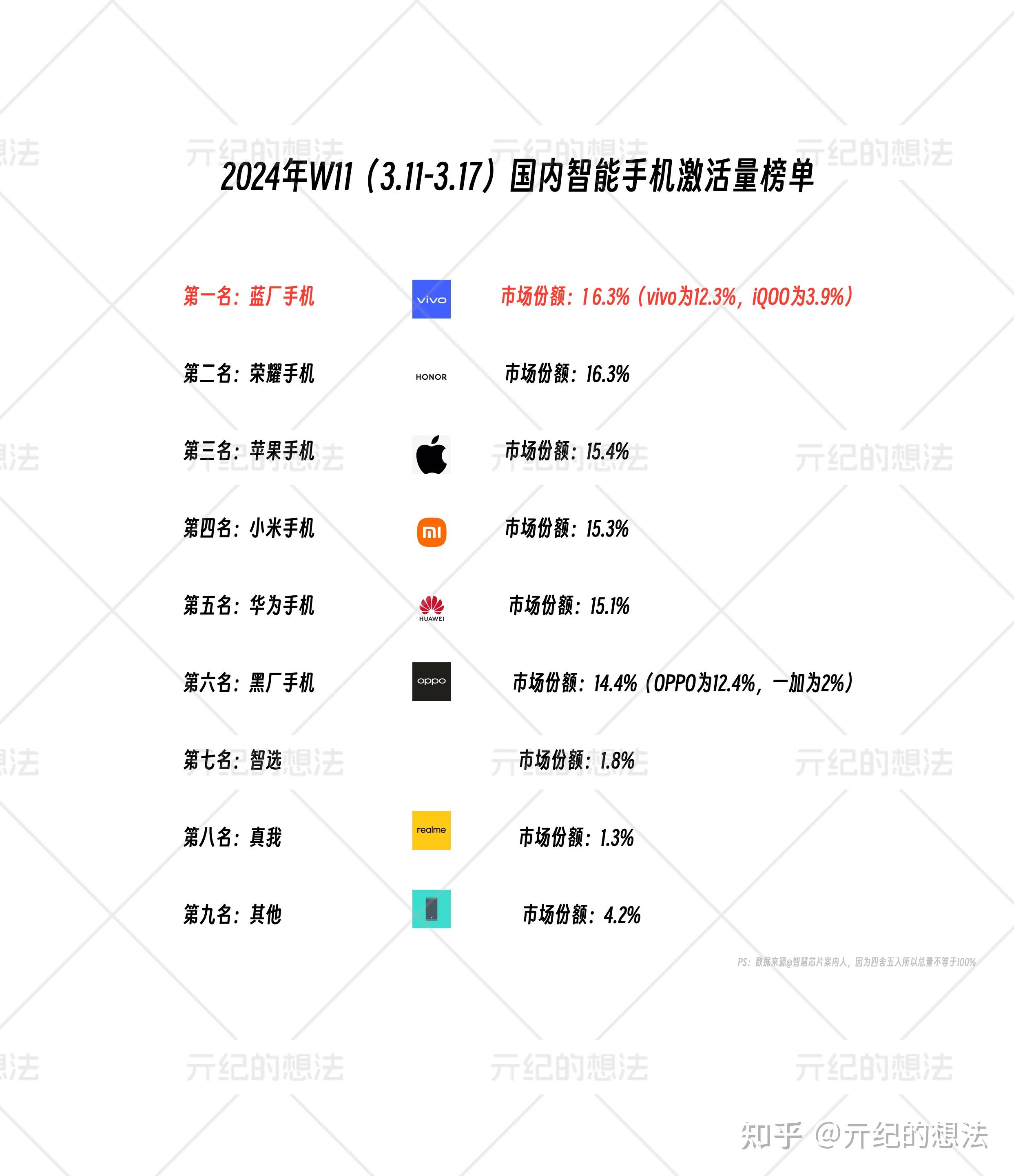 国内手机榜单更新苹果第三华为第五榜首意料之中