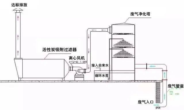  催化燃燒廢氣處理工藝流程_催化燃燒廢氣處理工藝流程圖