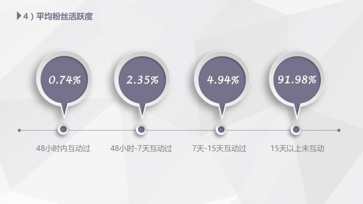 微信公众平台应怎样提高粉丝的活跃度?