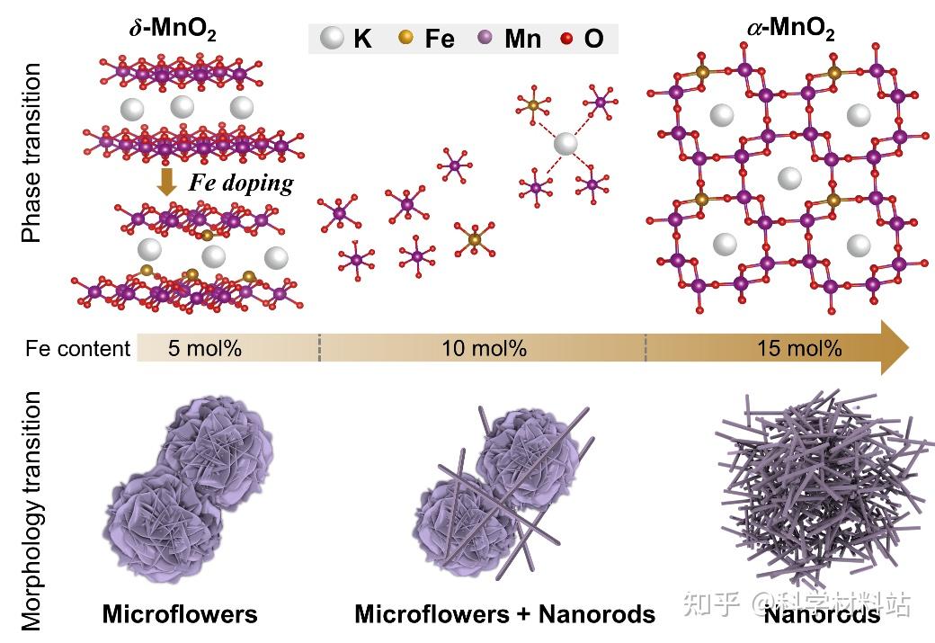 四川大学严义刚研究员J Power Sources：Fe掺杂MnO2正极实现水系镁离子电池的长循环稳定性 - 知乎