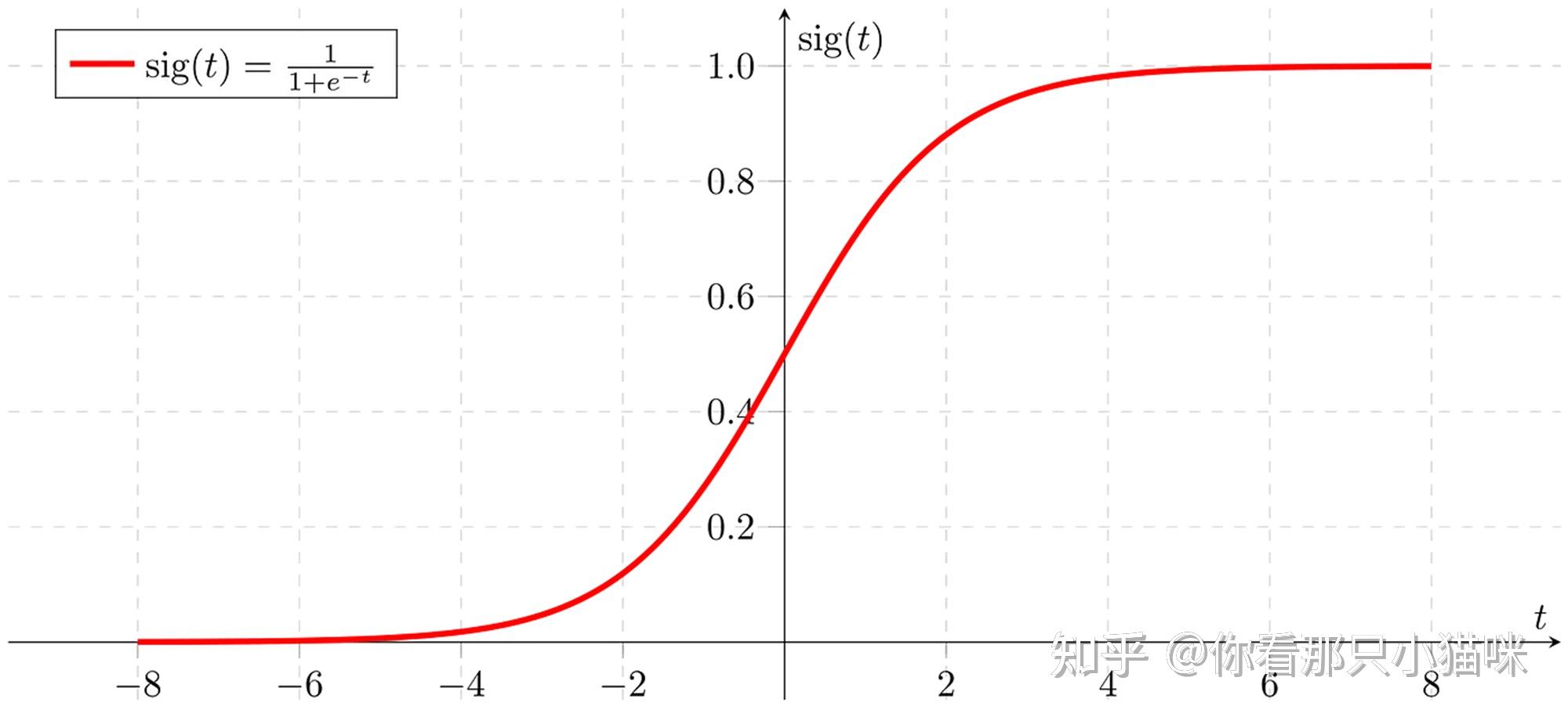 Sigmoid函数详细介绍 - 知乎