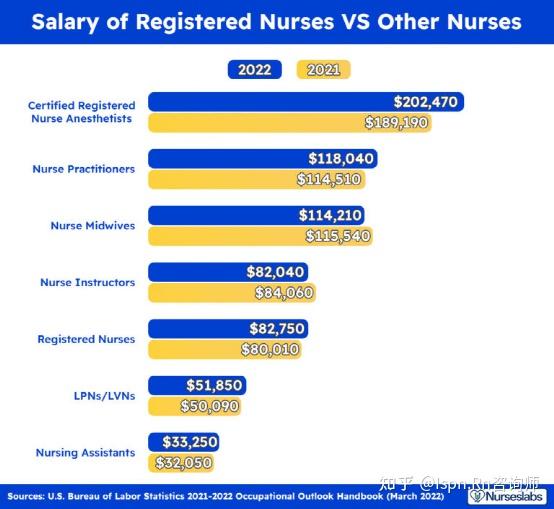 2022年美国注册护士薪资报告 知乎