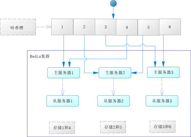 Redis的高可用:哨兵和集群 Redis的高可用:哨兵和集群