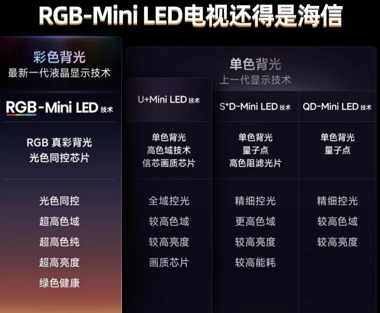 高端电视选海信还是TCL？海信电视U7S Pro+对阵TCL C12L，海信RGB-Mini LED电视赢在哪里？