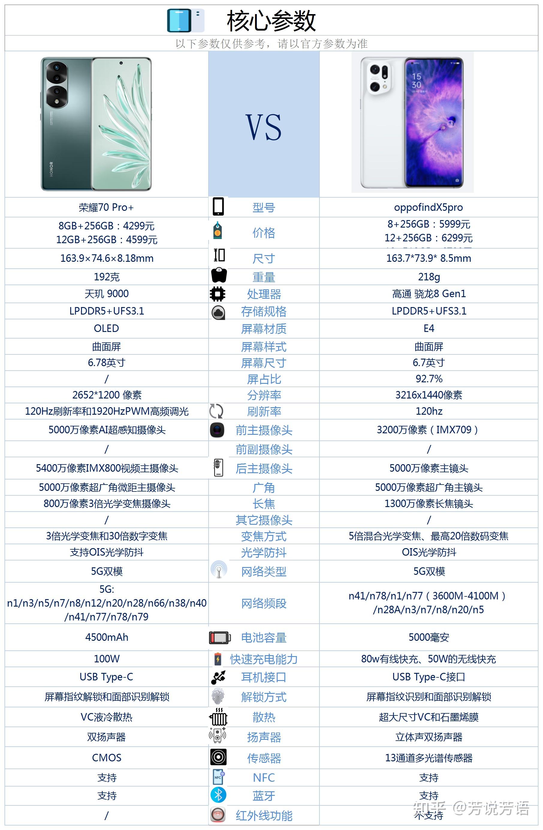 荣耀70pro和oppofindx5pro相比较该如何选