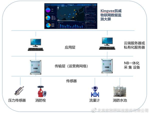 3,智能消火栓监控系统界面:智能消防云平台建设能实现什么?