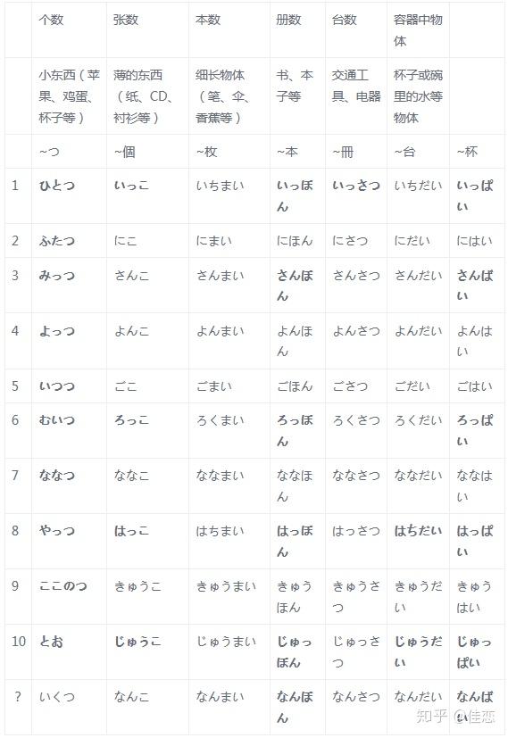 日语学习,常用的日语量词总结,这些你会吗? - 知乎