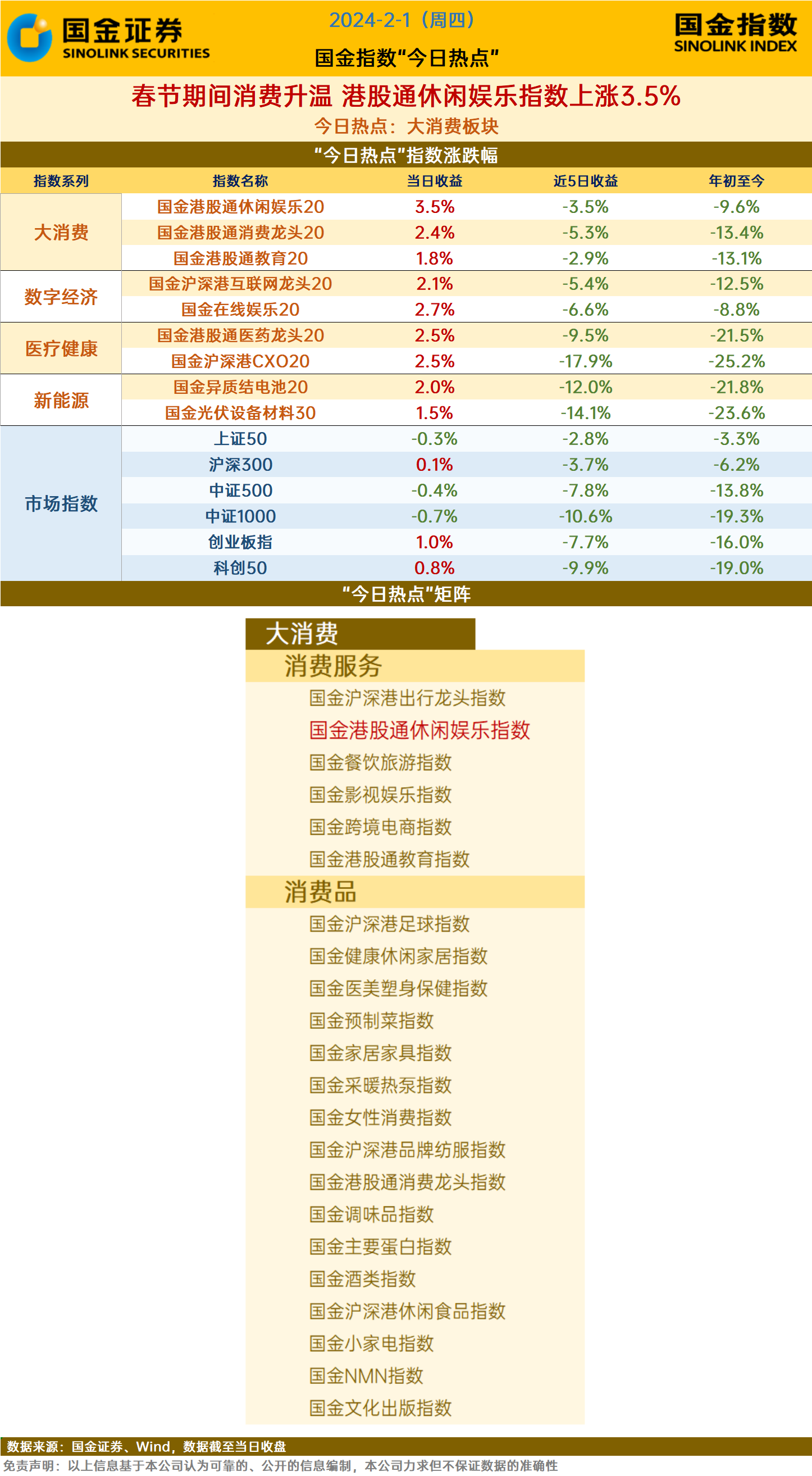 春节期间消费升温 港股通休闲娱乐指数上涨35%