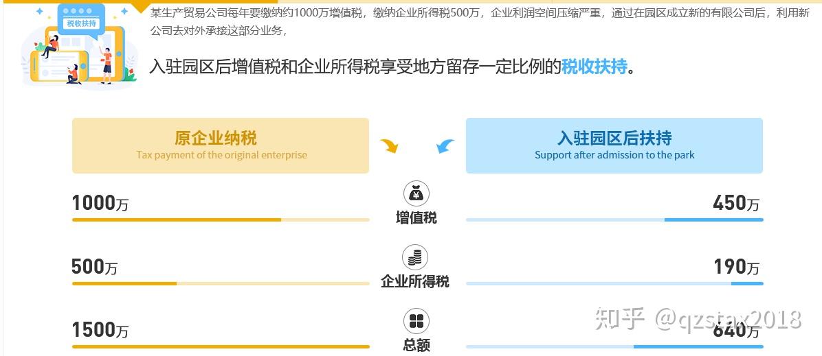 商貿企業利潤3000萬,3成收入都繳稅?用好政策多賺700萬 - 知乎