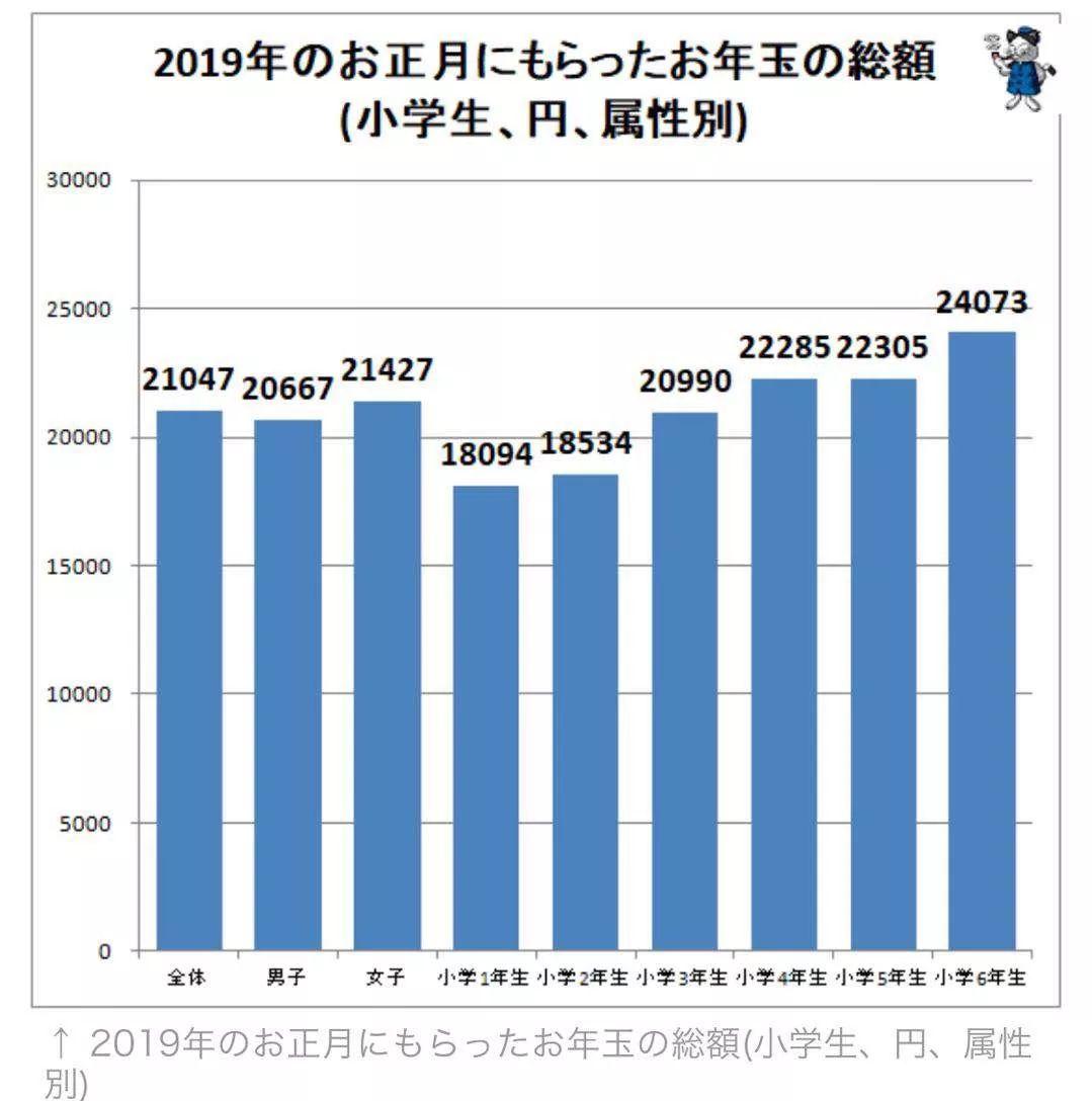 文化】日本不同年龄孩子的压岁钱平均有多少？​是不是被妈妈帮忙存起来了？ - 知乎