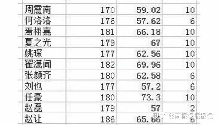 十二们r1se的身高体重分别是多少感觉有几位是真的瘦