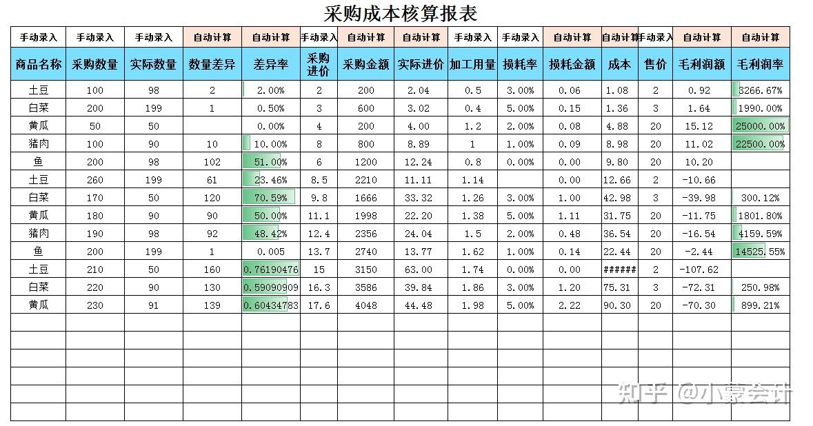 采购成本核算报表