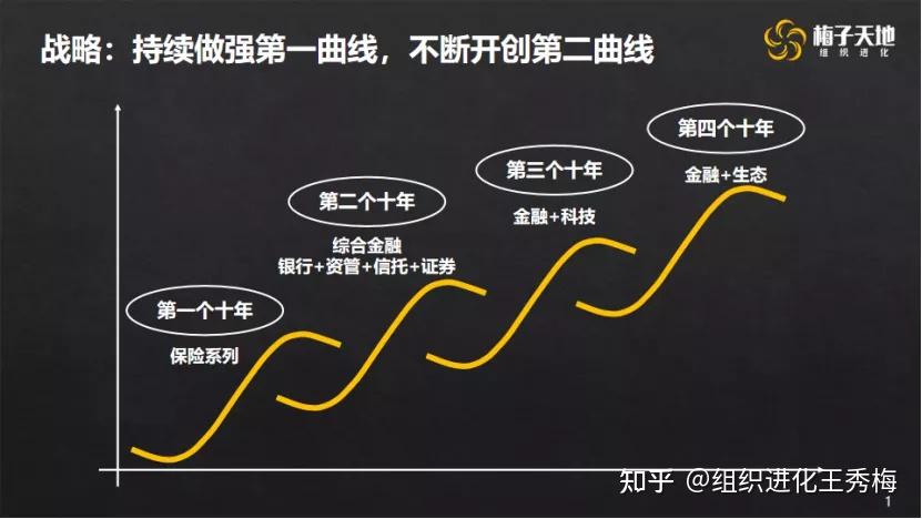 梅子理念向优秀企业学习学习他们在战略和组织上不断迭代