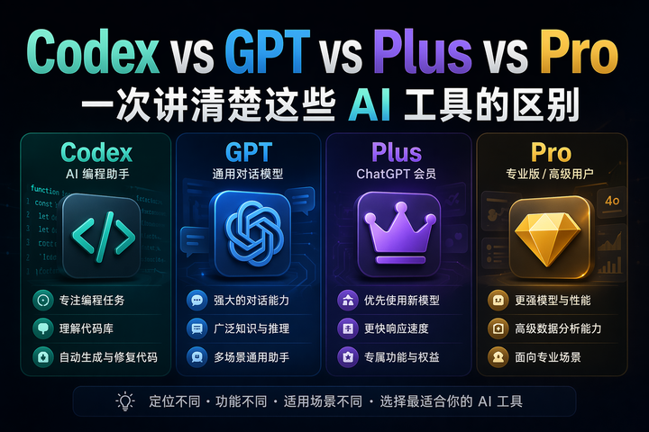 Codex vs GPT vs Plus vs Pro：一次讲清楚这些 AI 工具的区别 - 知乎
