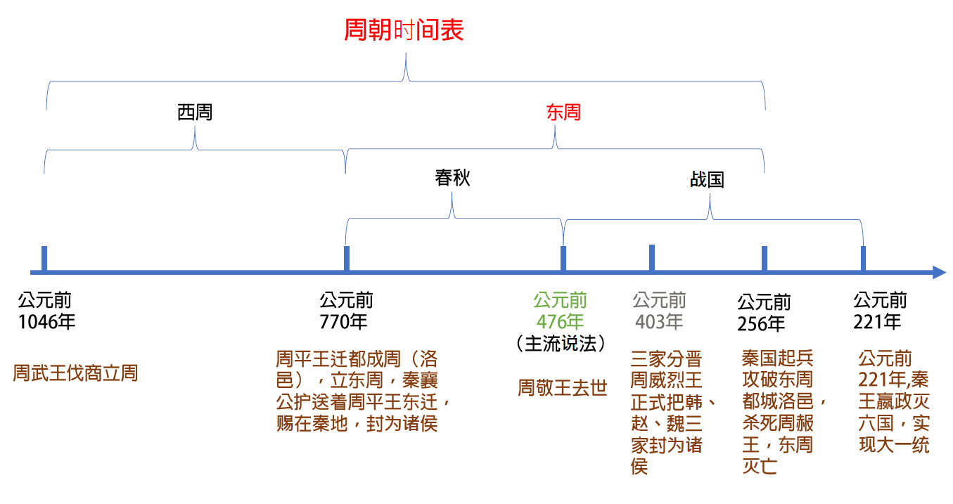 西周东周,春秋战国傻傻分不清?(文末附图) - 知乎