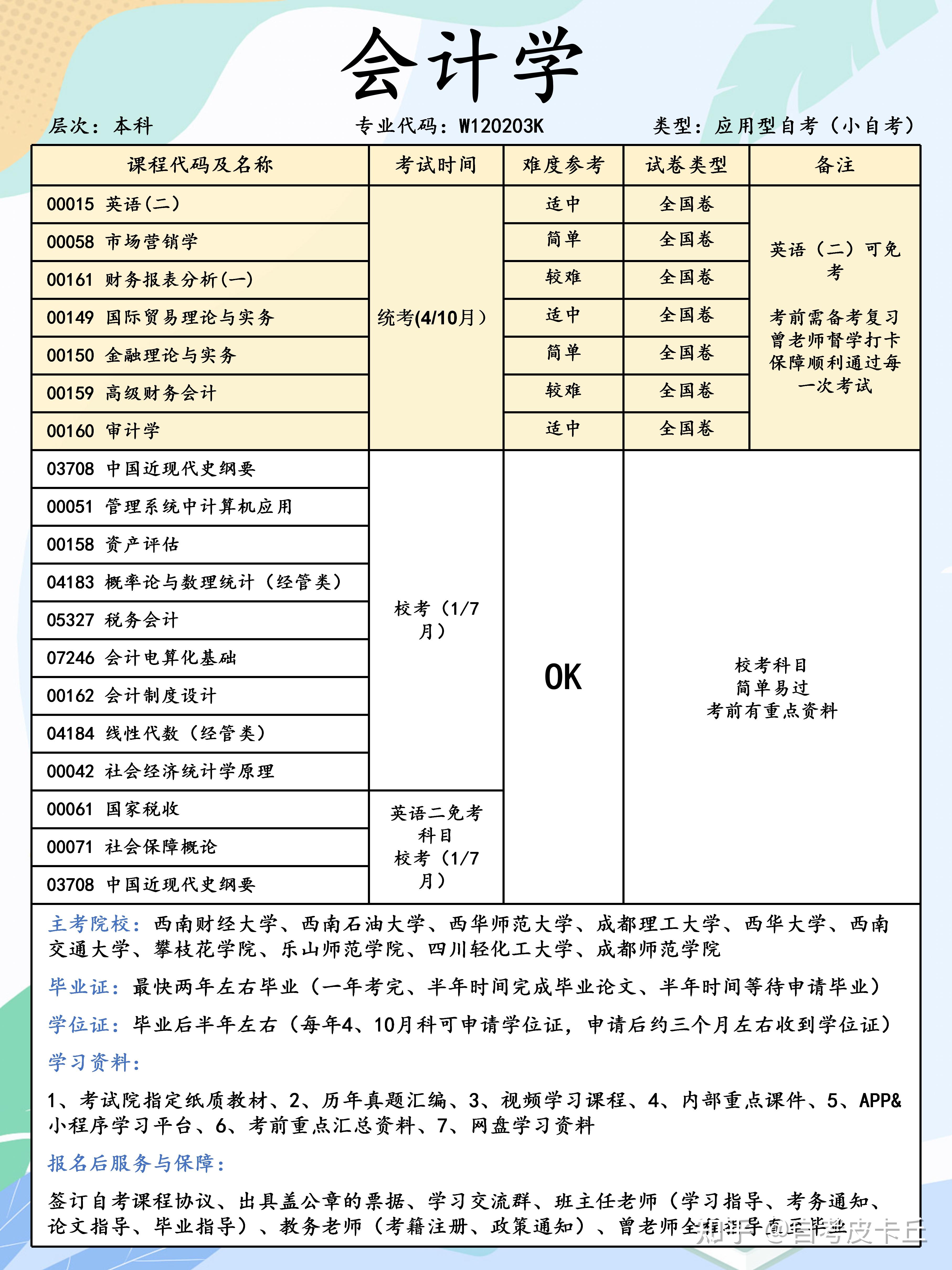 会计学四川小自考本科专业计划表
