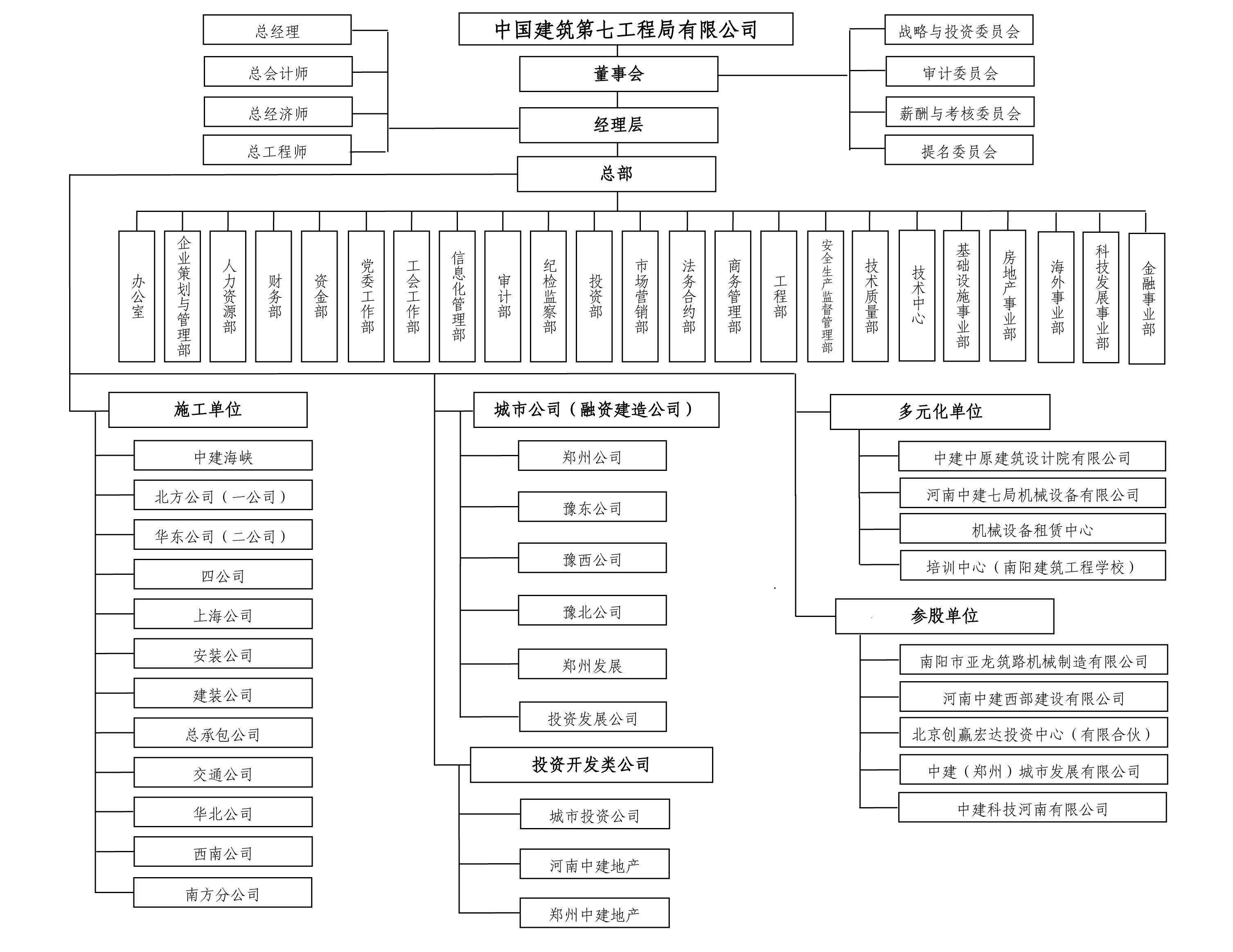 闲话国企(四四)——中国建筑集团有限公司怎么样?中建集团组织架构、中建集团子公司汇总、中建集团包括哪些子公司? - 知乎