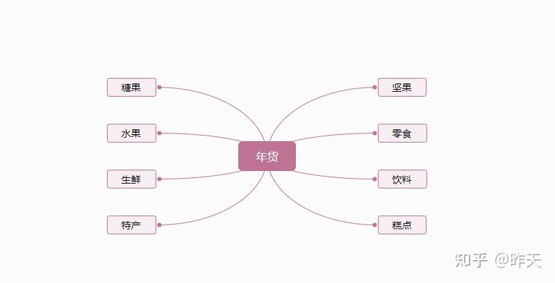 年货开支思维导图图片