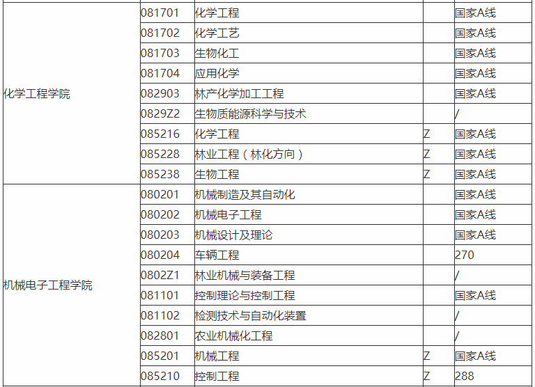 2南京林業大學本年度錄取分數線與國家線對比圖南林的園林專業確實