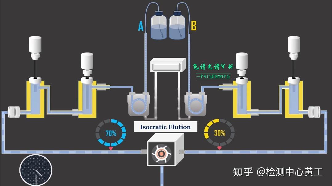入门必看!高效液相色谱(HPLC)原理动画版,非常棒! - 知乎