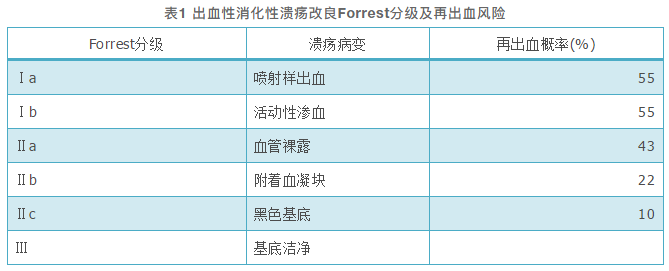 指南 | 急性非静脉曲张性上消化道出血诊治指南(2018年,杭州) - 知乎
