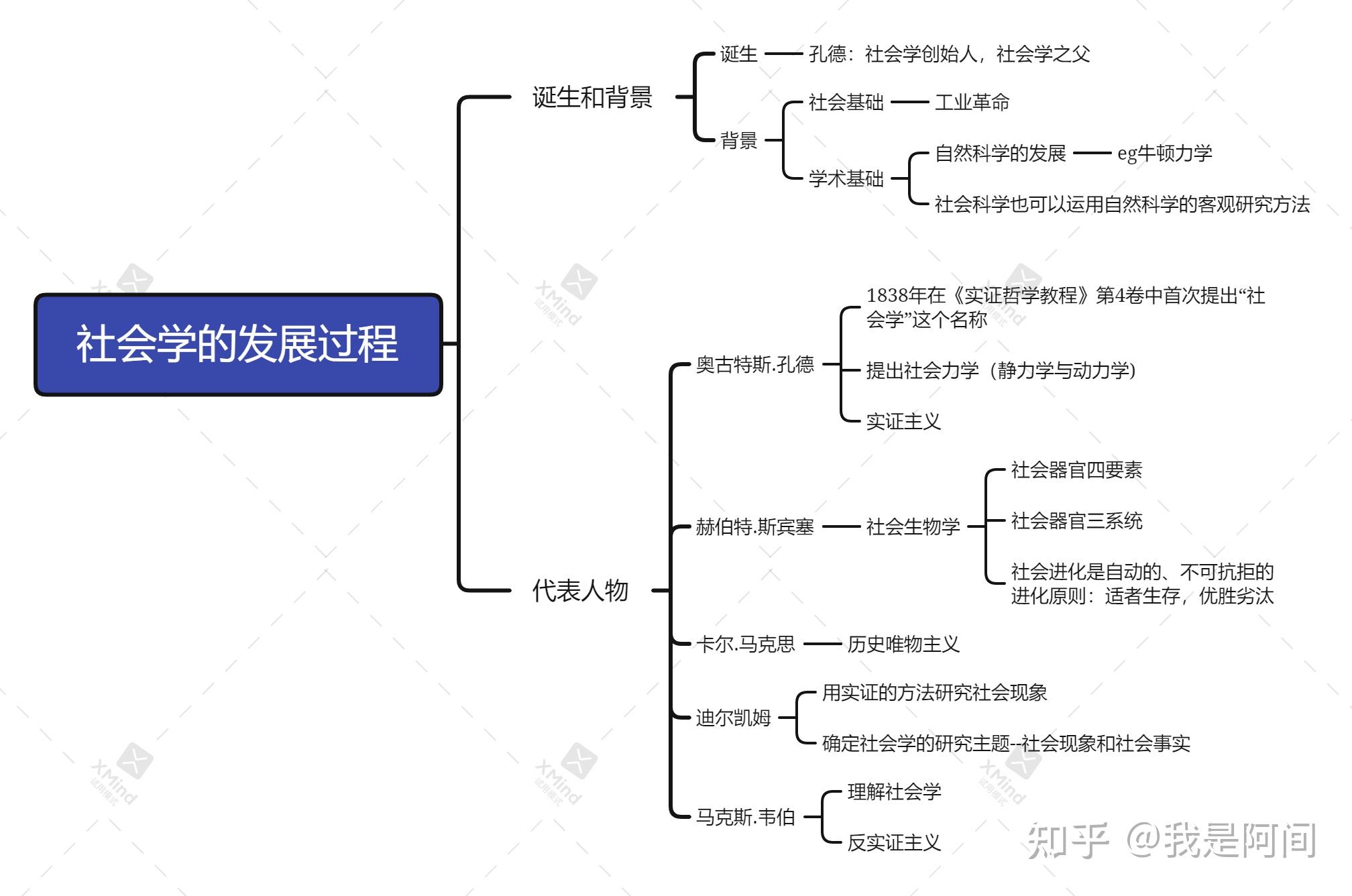 社会学概论思维导图笔记总结 社会学的发展过程 - 知乎